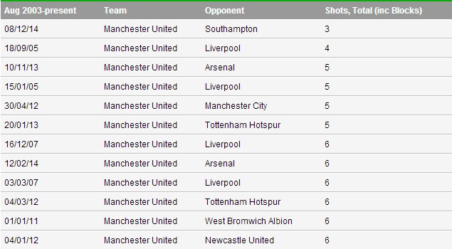 Man Utd cũng là đội giành chiến thắng với ít cú dứt điểm nhất tại Premier League tính từ năm 2003 đến nay. Ảnh: Daily Mail.