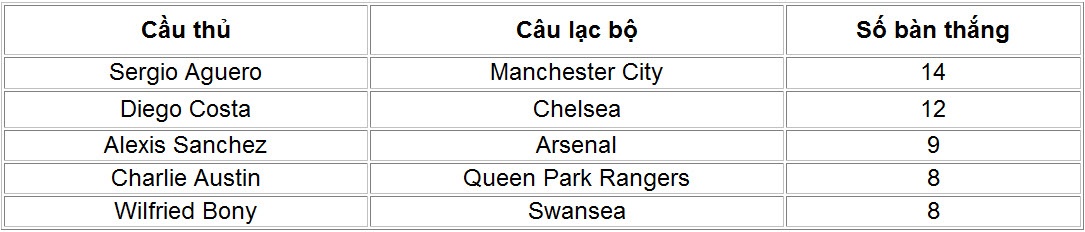 Sergio Aguero và Diego Costa vẫn đang là hai ứng cử viên hàng đầu cho danh hiệu vua phá lưới mùa này.