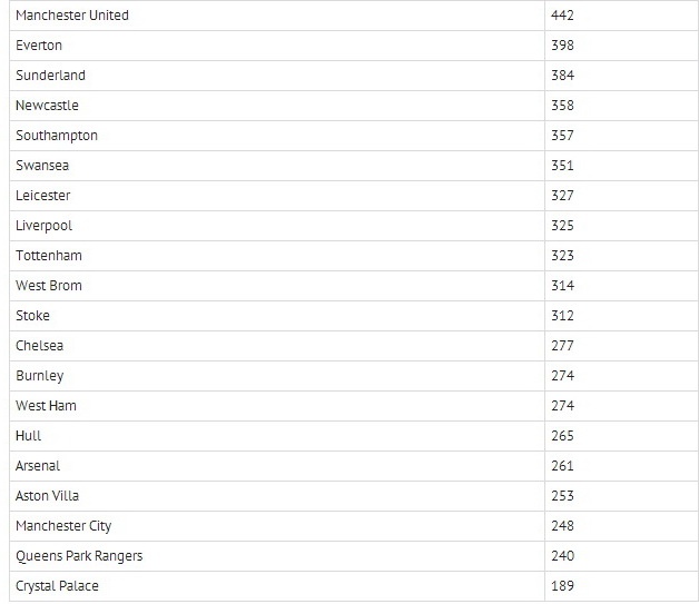 Man Utd đứng đầu về số lượng đường chuyền về cho thủ môn tại Premier League mùa này. Ảnh: Mirror.