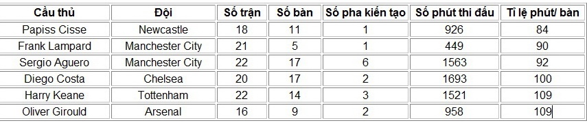 Bảng thống kê những chân sút nguy hiểm nhất Premier League mùa này (tính theo số bàn/ phút).