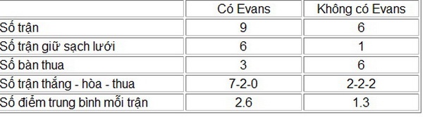 Những con số khiến nhiều người giật mình về Man Utd khi có và không có Evans.