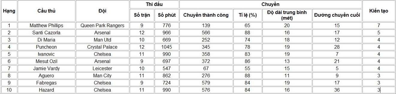 Bảng xếp hạng những cầu thủ kiến tạo xuất sắc nhất Premier League trong năm 2015.