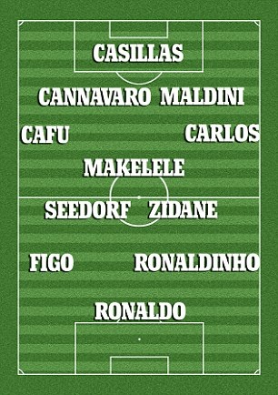 Đội hình trong mơ của Roberto Carlos xếp theo sơ đồ chiến thuật 4-3-3.