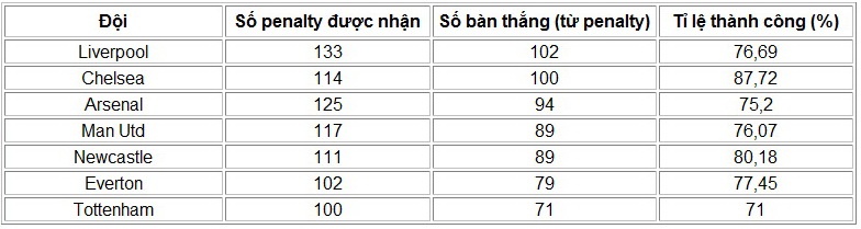 Bảng xếp hạng những câu lạc bộ ghi nhiều bàn thắng nhất từ những quả penalty trong kỷ nguyên Premier League.
