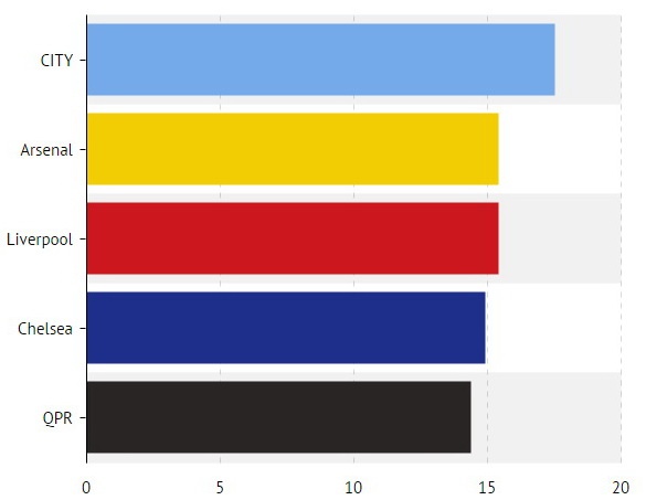 Top 5 câu lạc bộ có nhiều cú sút trung bình nhất trong một trận tại Premier League mùa này. 