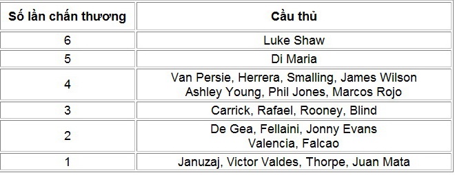 Luke Shaw là cầu thủ dính chấn thương nhiều nhất tại Man Utd mùa này.