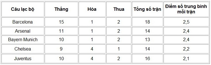 Trên thực tế, Barcelona mới là câu lạc bộ có phong độ tốt nhất châu Âu năm 2015.