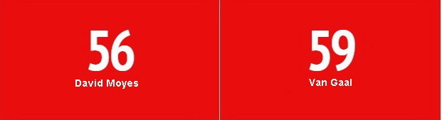 M.U dưới thời Van Gaal được đánh giá là đáng xem hơn so với khi David Moyes còn tại vị. Tuy nhiên trên thực tế, số bàn thắng M.U ghi được dưới thời hai chiến lược gia này chênh nhau không nhiều (3 bàn).