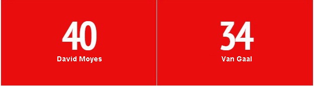 Mặc dù hàng thủ Man Utd dưới thời Van Gaal vẫn bị đánh giá thấp nhưng nhìn chung, 