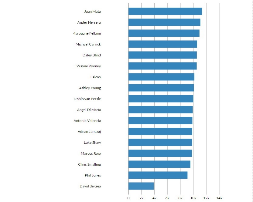 Biểu đồ quãng đường di chuyển trung bình mỗi trận của các cầu thủ Man Utd, cột nằm ngang là biểu thị quãng đường di chuyển).