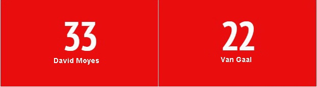 Tuy nhiên, điểm sân khách của Man Utd dưới thời Moyes lại hơn hẳn Van Gaal. Sau 34 vòng đấu, M.U của Moyes giành được 33 điểm trên sân khách trong khi con số tương ứng dưới thời Van Gaal chỉ là 22. Có lẽ, HLV Van Gaal nên học hỏi cách tiếp cận trận đấu của David Moyes trong những chuyến làm khách. Đánh giá: Van Gaal 3-1 Moyes.
