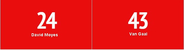 Mùa này, Van Gaal đang biến sân Old Trafford thực sự trở thành 