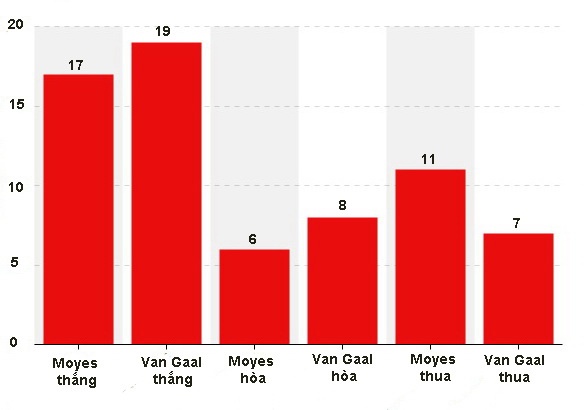 Số trận thắng và hòa của Van Gaal đều hơn David Moyes. Trong khi đó nhìn vào số trận thua, rõ ràng thành tích của David Moyes kém hẳn so với người đồng nghiệp kế nhiệm. Đánh giá: Van Gaal 2-0 David Moyes.