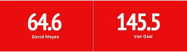 Nhiều người cho rằng, thành công của HLV Van Gaal mùa này là nhờ được đầu tư số tiền lớn để tăng cường lực lượng. Số tiên mà HLV Van Gaal chi ra để mua cầu thủ gấp đôi những gì HLV David Moyes từng bỏ ra. Tuy nhiên, những bản hợp đồng dưới thời David Moyes như Fellaini hay Juan Mata chỉ dần lấy lại phong độ dưới bàn tay dìu dắt của Van Gaal.