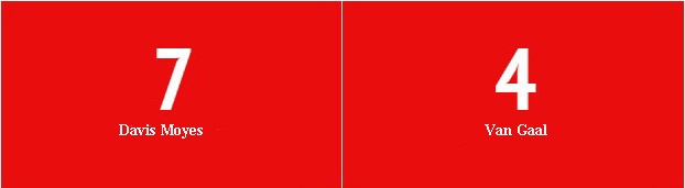 Đầu tiên là vị trí trên bảng xếp hạng. Sau 34 vòng, Man Utd dưới thời Van Gaal đang đứng ở vị trí thứ 4 và có khả năng vươn lên cao hơn nữa. 