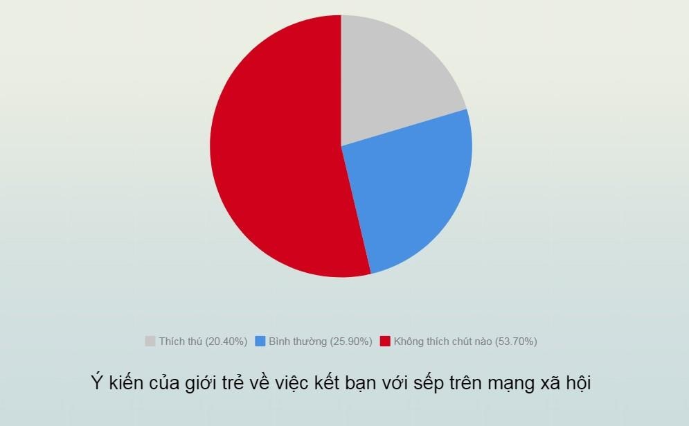 kết bạn với sếp trên mạng xã hội ảnh 6 ket ban voi sep tren mang xa hoi anh 6