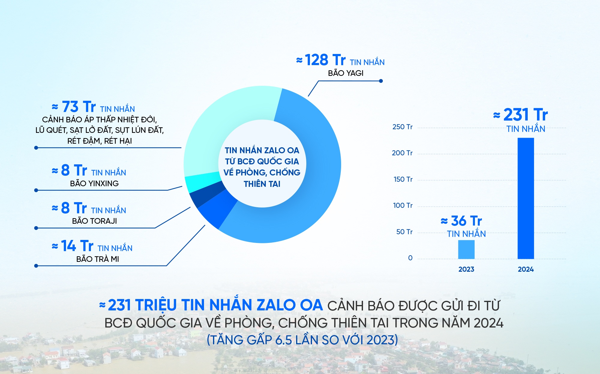 Bao，  Zalo SOS，  Zalo OA，  ZMA，  Mini App anh 1