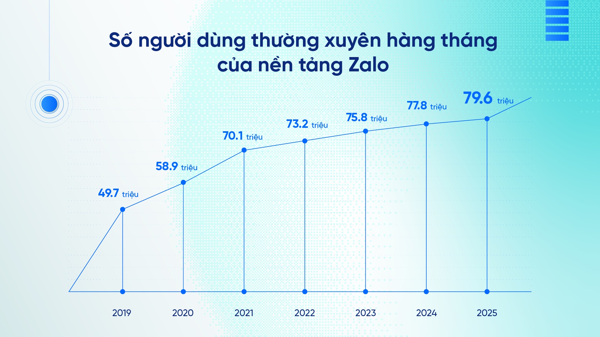 Zalo,  thanh tich,  nguoi dung,  ung dung,  nen tang anh 1