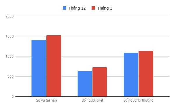 tai nạn giao thông đầu năm 2019 ảnh 1 tai nan giao thong dau nam 2019 anh 1
