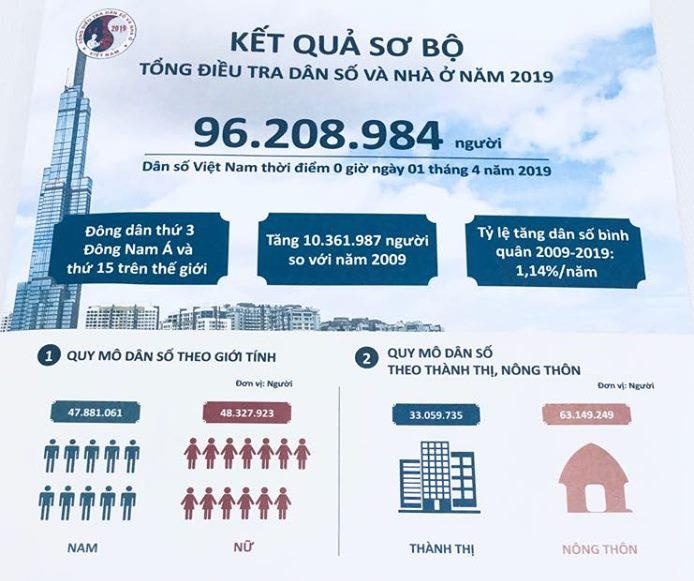 Tong dieu tra dan so nam 2019 anh 2
