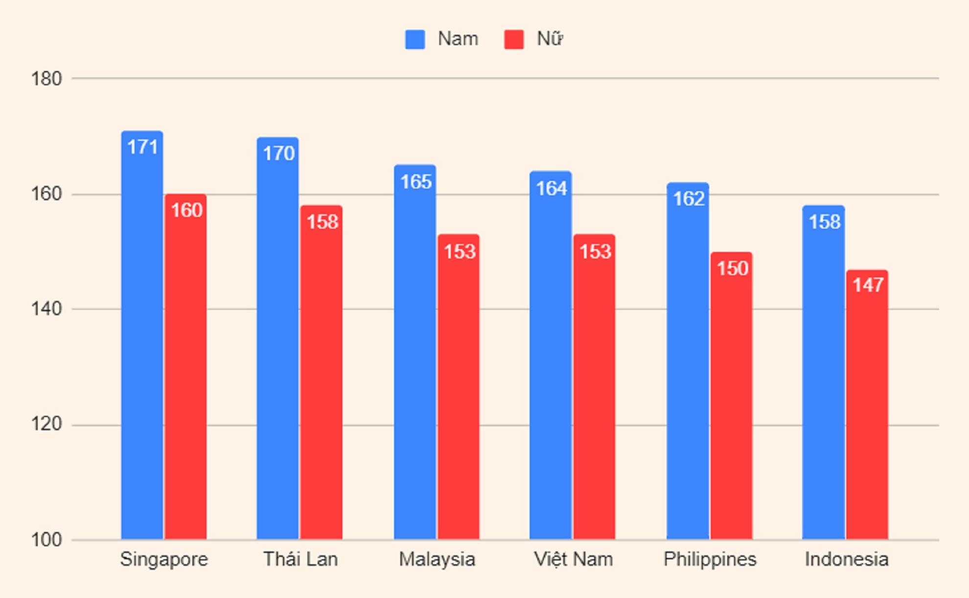 chieu cao cua nguoi Viet Nam tang 4 cm anh 1