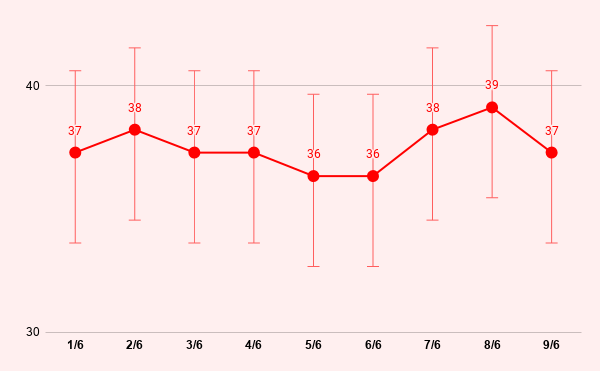 nang nong ky luc o mien Bac anh 1