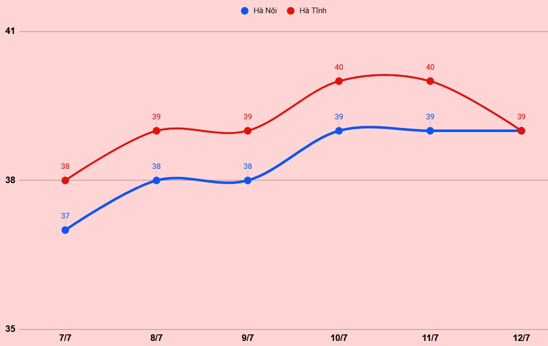 nang nong o mien Bac anh 1
