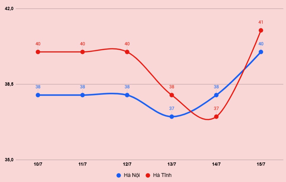 nang nong gay gat o mien Bac anh 1