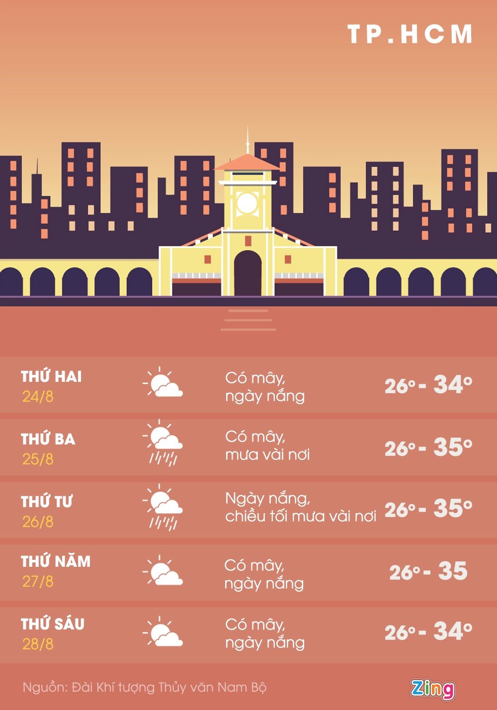 thoi tiet nang nong tai TP.HCM anh 2