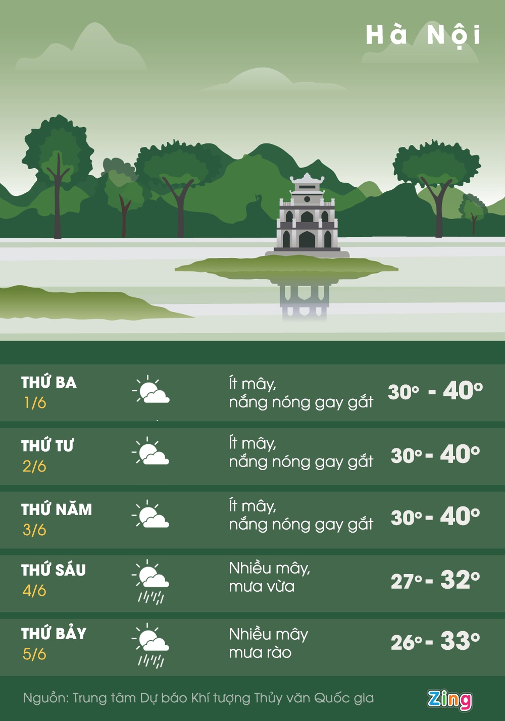 nang nong 40 do C o Ha Noi anh 2