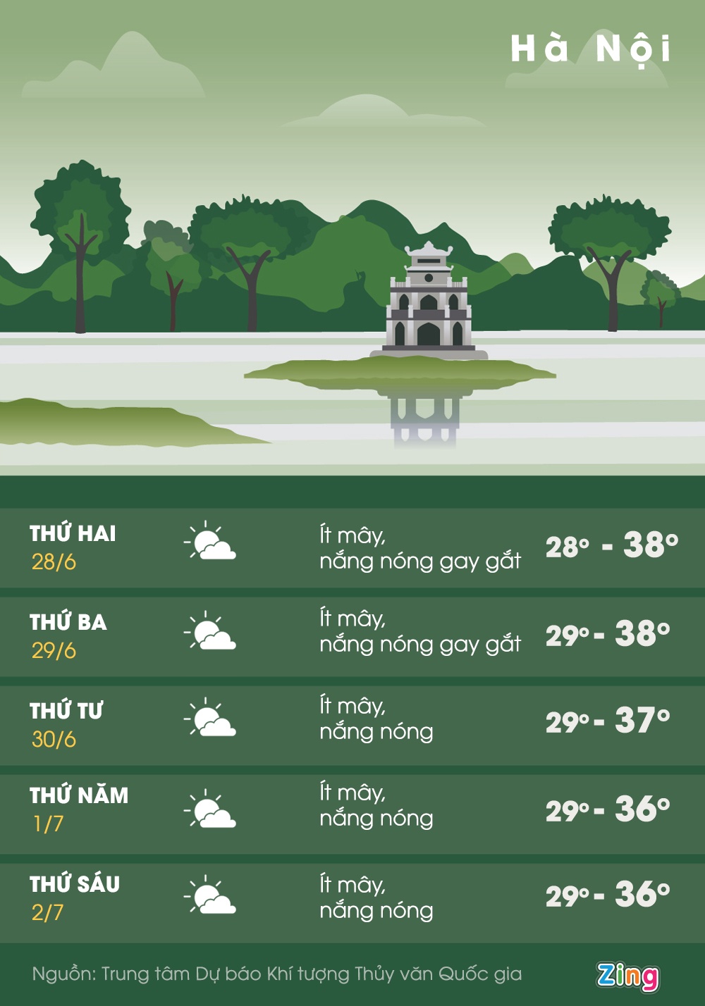 nang nong 39 do C o Ha Noi anh 2