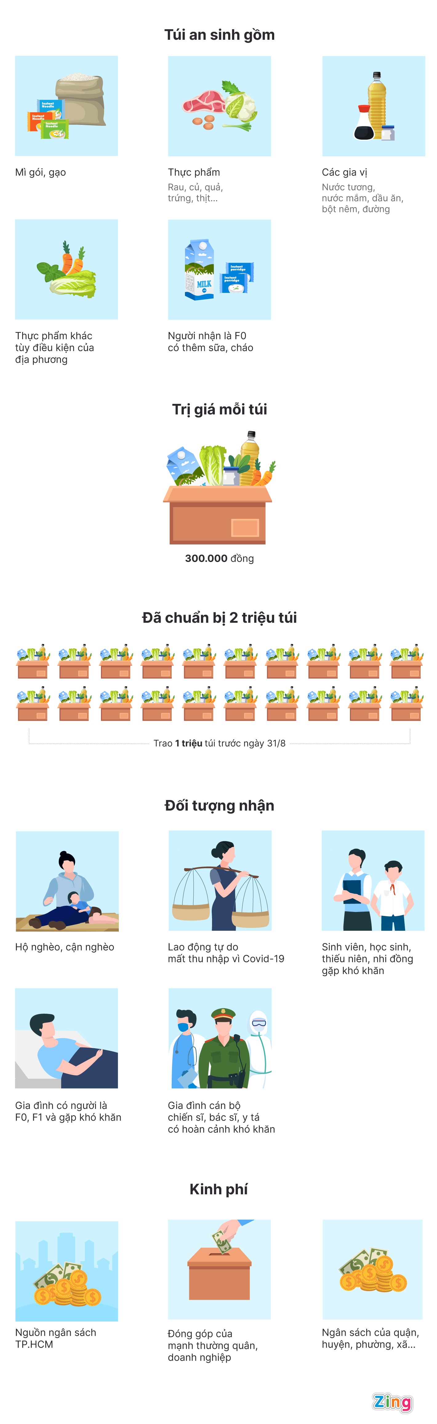 2 trieu tui an sinh o TP.HCM anh 1