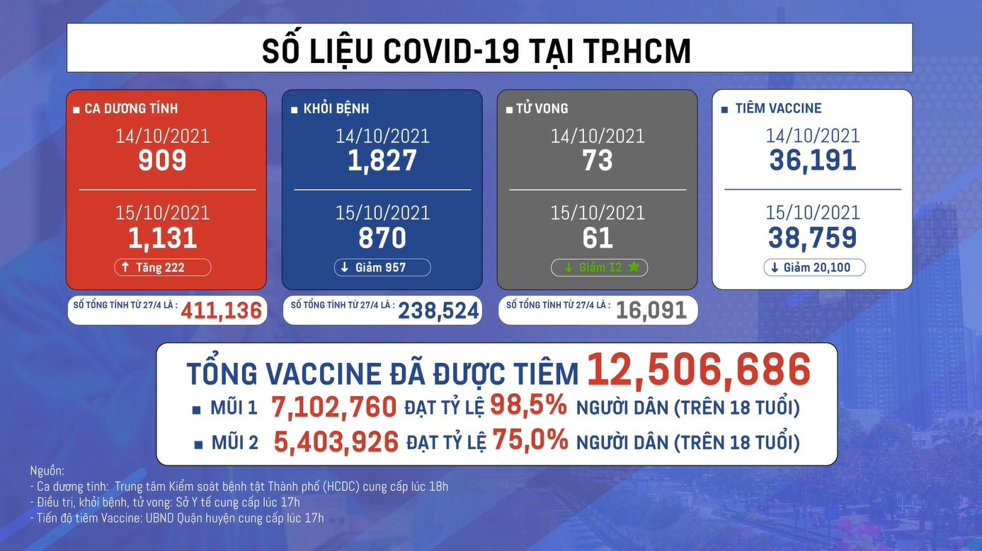 goi an sinh xa hoi o TP.HCM anh 2