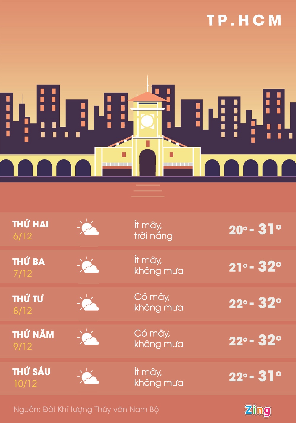 TP.HCM lanh 20 do C anh 2
