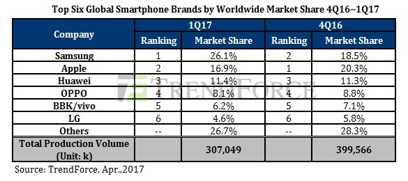 Nhà sản xuất smartphone lớn nhất ảnh 1 Nha san xuat smartphone lon nhat anh 1