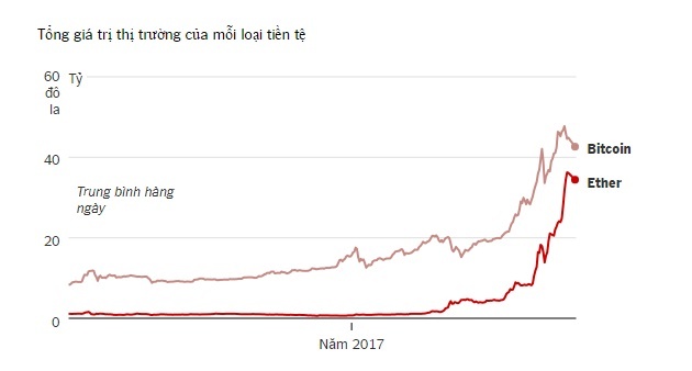 Tien ao Ethereum se thay the Bitcoin anh 1