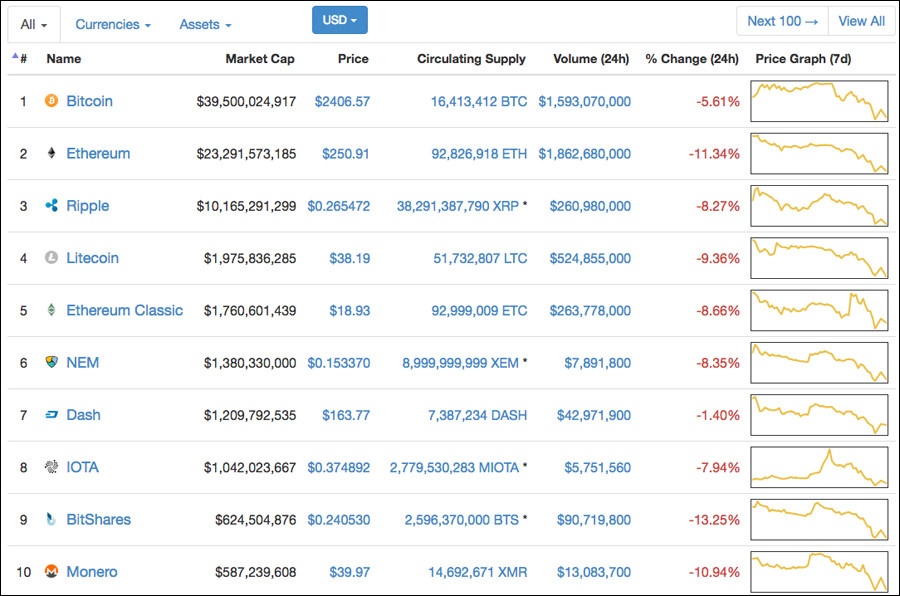 Bitcoin và Ethereum giảm giá mạnh ảnh 1 Bitcoin va Ethereum giam gia manh anh 1