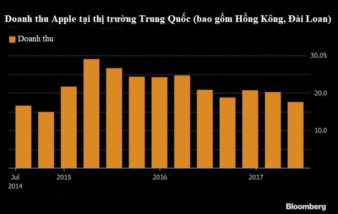 iPhone khong con duoc ua chuong tai Trung Quoc anh 2
