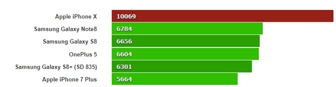 iPhone X sở hữu hiệu năng cao ảnh 2 iPhone X so huu hieu nang cao anh 2