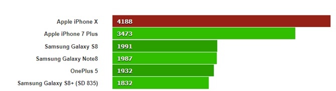 iPhone X sở hữu hiệu năng cao ảnh 1 iPhone X so huu hieu nang cao anh 1