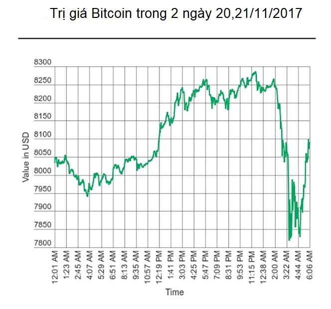 Startup ve Bitcoin mat 31 trieu USD anh 1