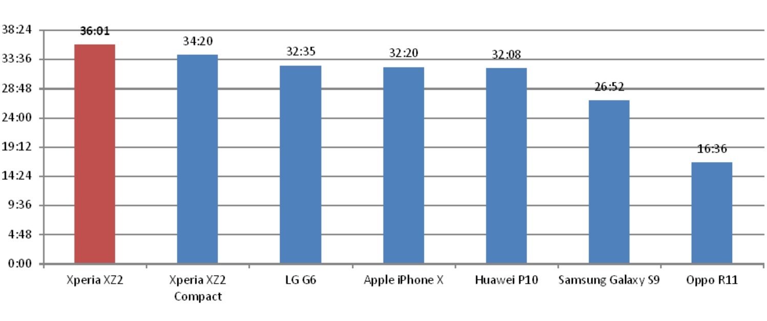 So sánh thời lượng pin giữa các smartphone ảnh 1 So sanh thoi luong pin giua cac smartphone anh 1