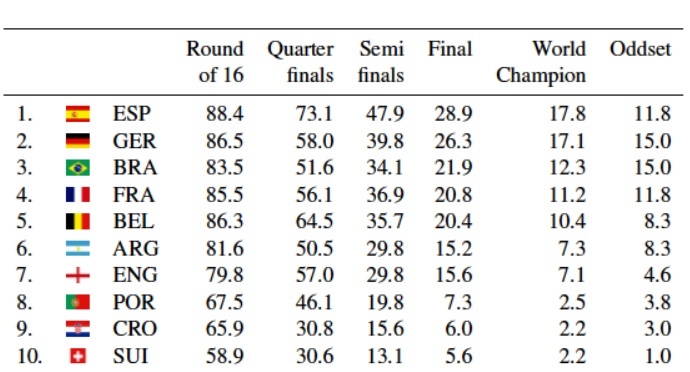 AI dự đoán Tây Ban Nha vô địch World Cup ảnh 1 AI du doan Tay Ban Nha vo dich World Cup anh 1