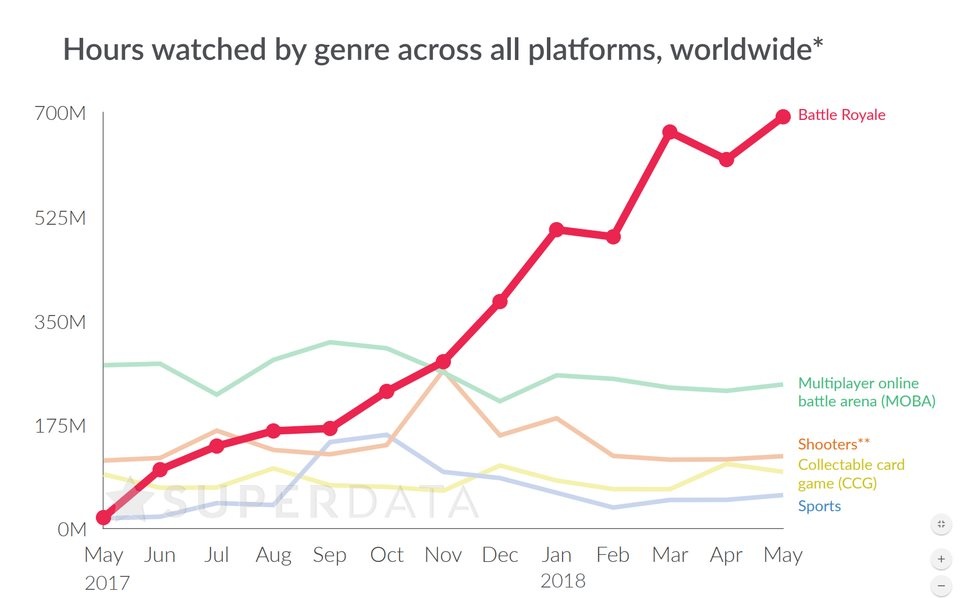 Fortnite đạt doanh thu tỷ đô ảnh 2 Fortnite dat doanh thu ty do anh 2