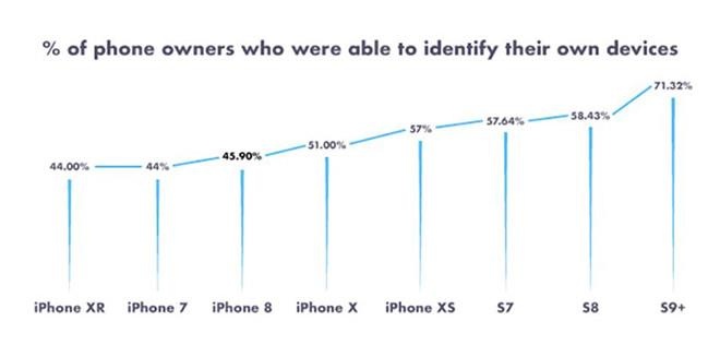 Người dân Mỹ không biết mình dùng smartphone gì ảnh 1 Nguoi dan My khong biet minh dung smartphone gi anh 1