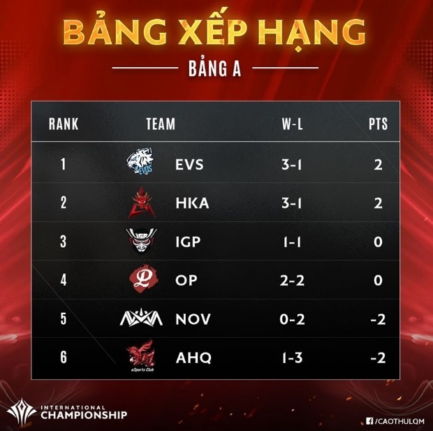 Đại diện Việt Nam hòa đáng tiếc trước Đài Loan ảnh 3 Dai dien Viet Nam hoa dang tiec truoc Dai Loan anh 3