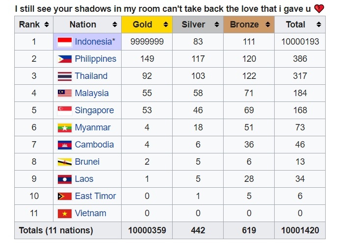 Fan Indonesia thay đổi số liệu Wikipedia ảnh 1 Fan Indonesia thay doi so lieu Wikipedia anh 1