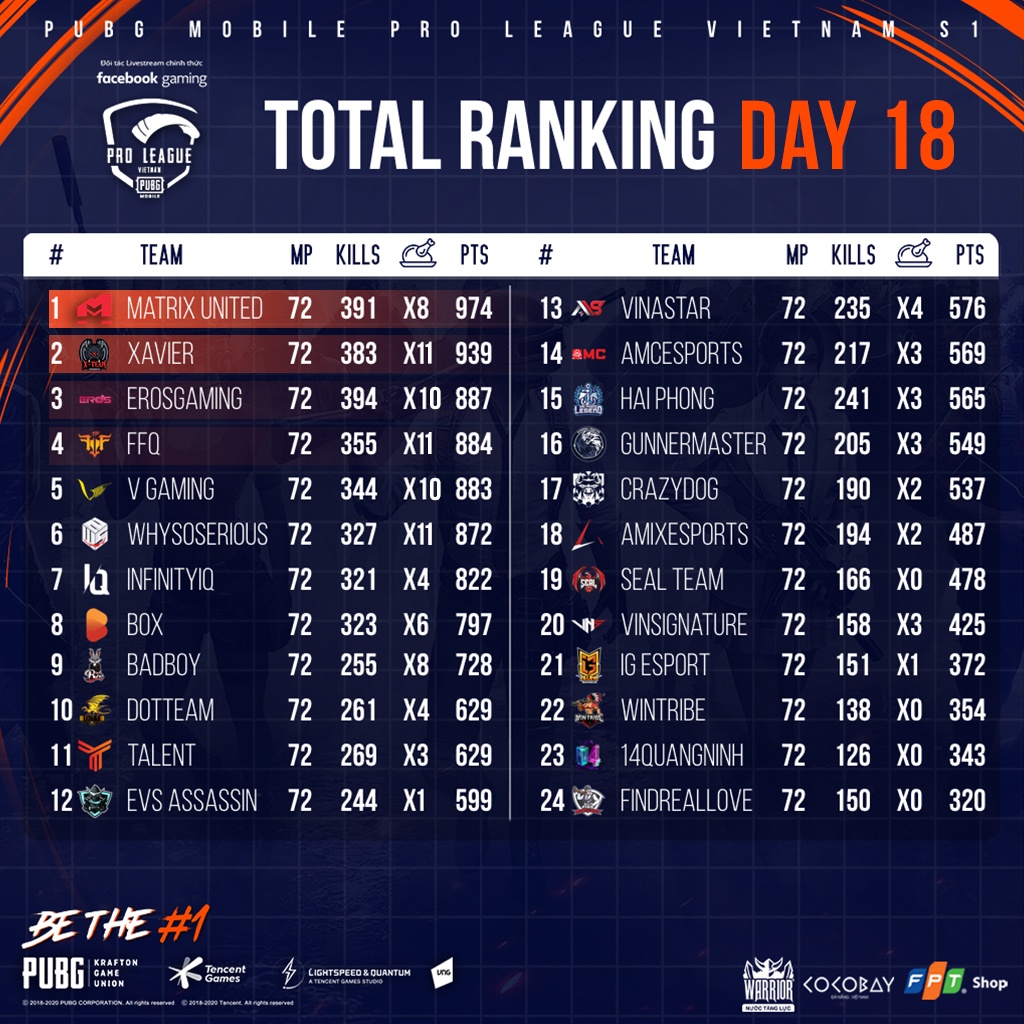 Ngan Sat Thu: Qua kho de du doan tan vuong PMPL 2020 anh 3