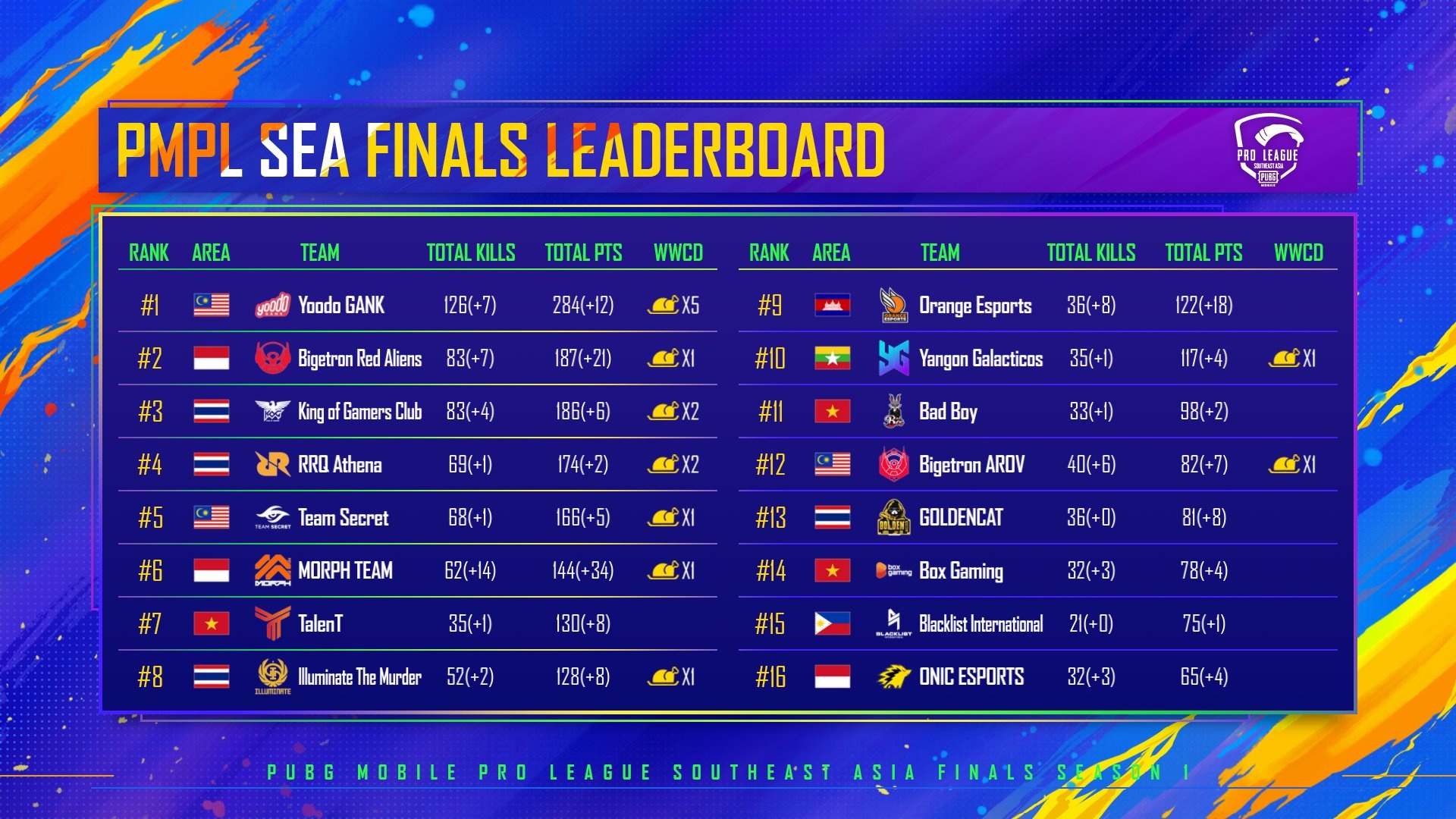 Dai dien VN gianh top 7 giai PUBG Mobile Dong Nam A anh 2