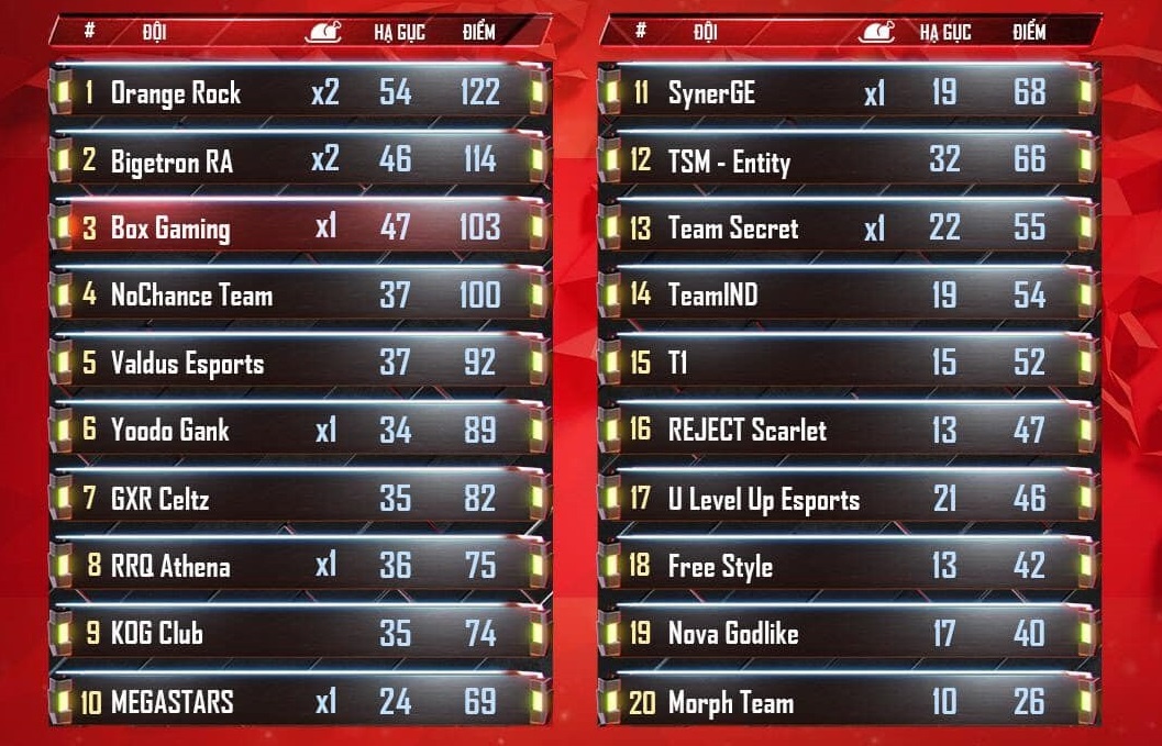 Doi VN gianh top 1 PUBG Mobile the gioi voi so kill ky luc anh 1